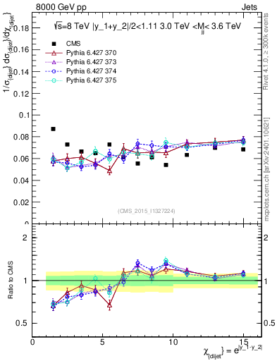 Plot of jj.chi in 8000 GeV pp collisions