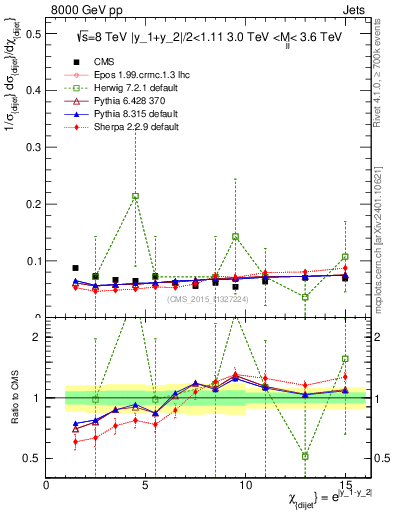 Plot of jj.chi in 8000 GeV pp collisions