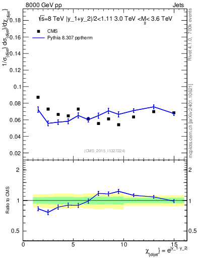 Plot of jj.chi in 8000 GeV pp collisions