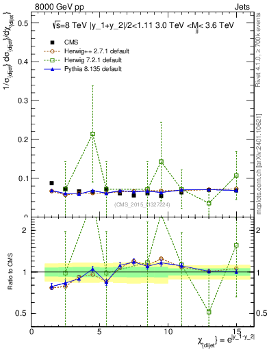 Plot of jj.chi in 8000 GeV pp collisions