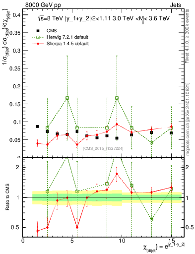 Plot of jj.chi in 8000 GeV pp collisions