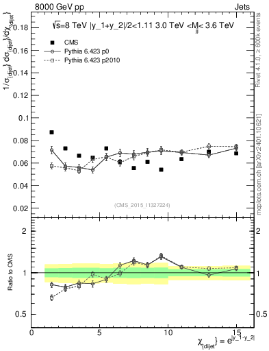 Plot of jj.chi in 8000 GeV pp collisions