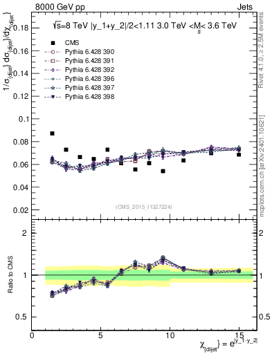 Plot of jj.chi in 8000 GeV pp collisions