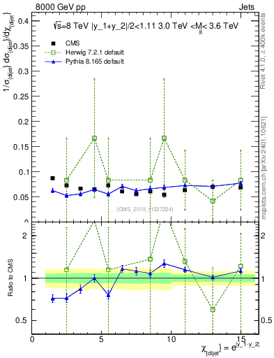 Plot of jj.chi in 8000 GeV pp collisions