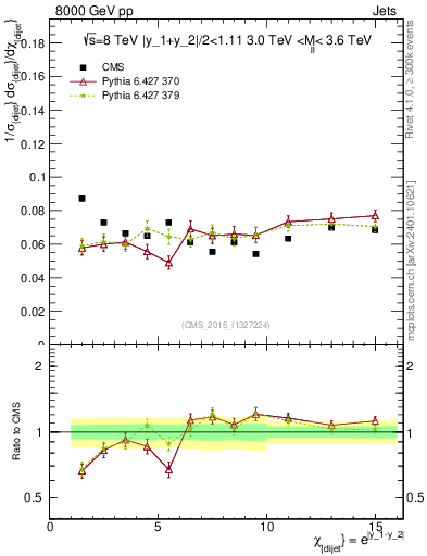 Plot of jj.chi in 8000 GeV pp collisions