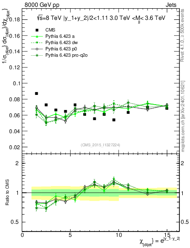 Plot of jj.chi in 8000 GeV pp collisions