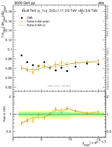 Plot of jj.chi in 8000 GeV pp collisions