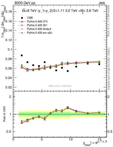 Plot of jj.chi in 8000 GeV pp collisions