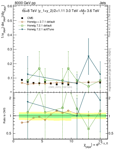 Plot of jj.chi in 8000 GeV pp collisions