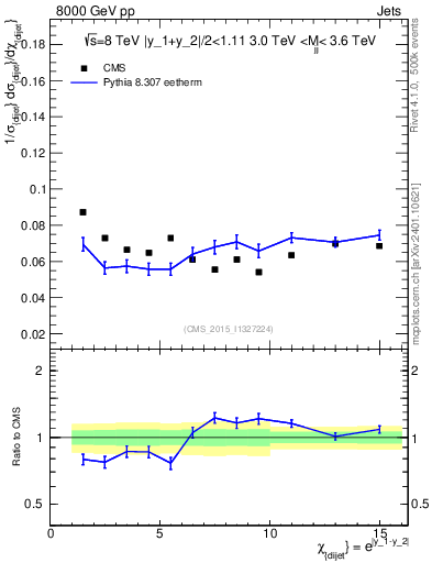 Plot of jj.chi in 8000 GeV pp collisions