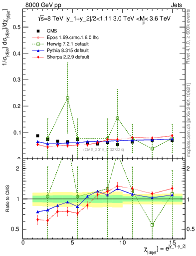 Plot of jj.chi in 8000 GeV pp collisions