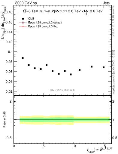 Plot of jj.chi in 8000 GeV pp collisions