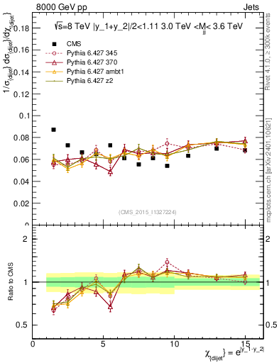 Plot of jj.chi in 8000 GeV pp collisions