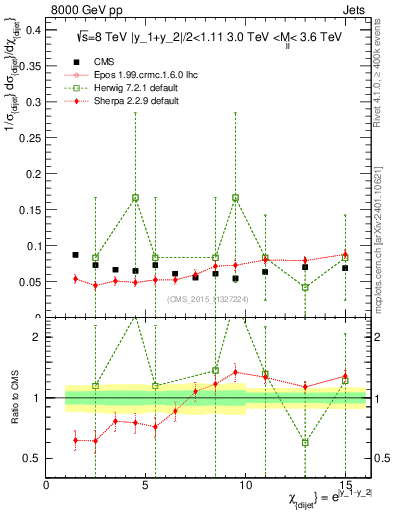 Plot of jj.chi in 8000 GeV pp collisions