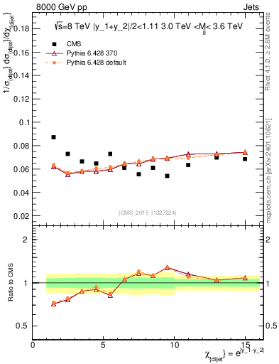 Plot of jj.chi in 8000 GeV pp collisions