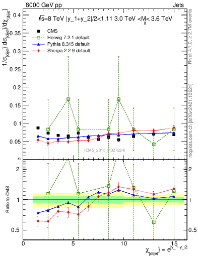 Plot of jj.chi in 8000 GeV pp collisions