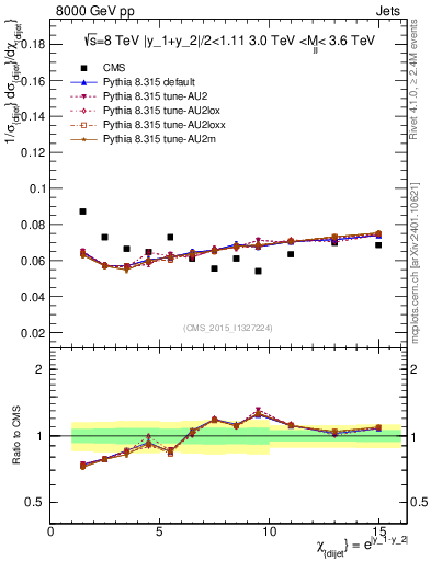 Plot of jj.chi in 8000 GeV pp collisions