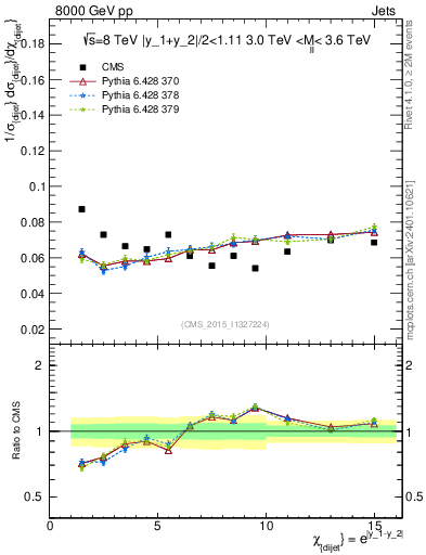Plot of jj.chi in 8000 GeV pp collisions