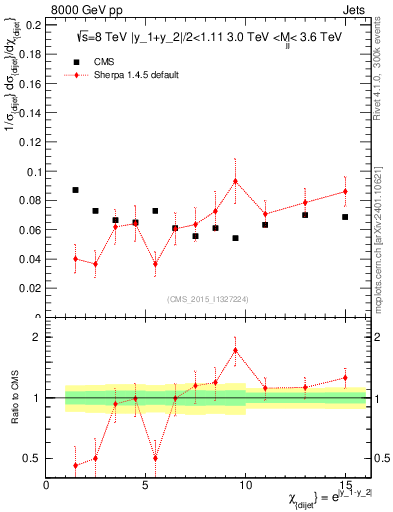 Plot of jj.chi in 8000 GeV pp collisions