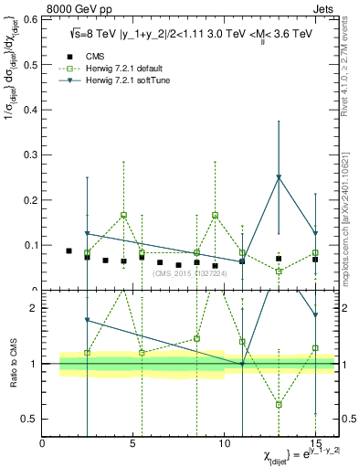 Plot of jj.chi in 8000 GeV pp collisions