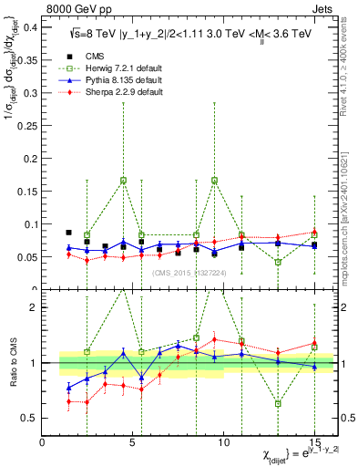 Plot of jj.chi in 8000 GeV pp collisions