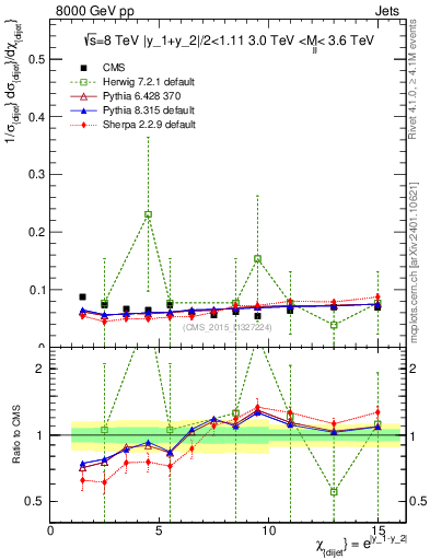 Plot of jj.chi in 8000 GeV pp collisions