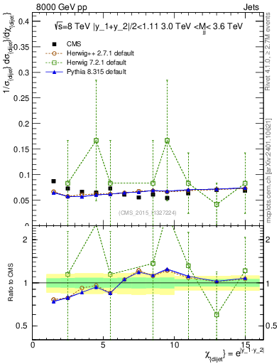 Plot of jj.chi in 8000 GeV pp collisions