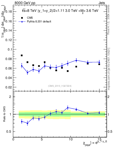 Plot of jj.chi in 8000 GeV pp collisions