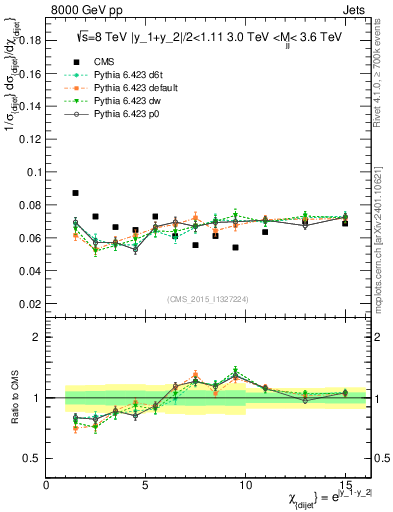 Plot of jj.chi in 8000 GeV pp collisions