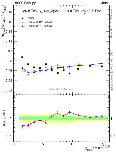 Plot of jj.chi in 8000 GeV pp collisions