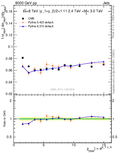 Plot of jj.chi in 8000 GeV pp collisions