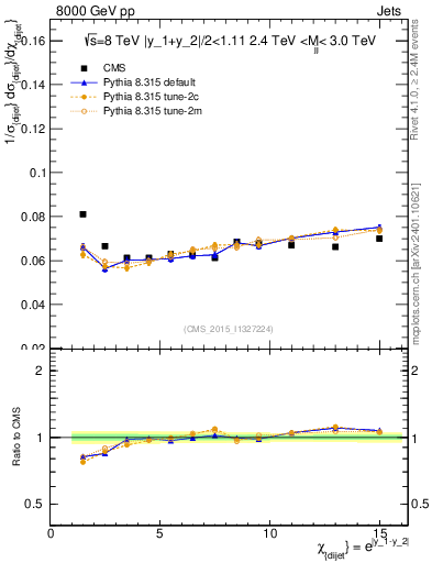 Plot of jj.chi in 8000 GeV pp collisions