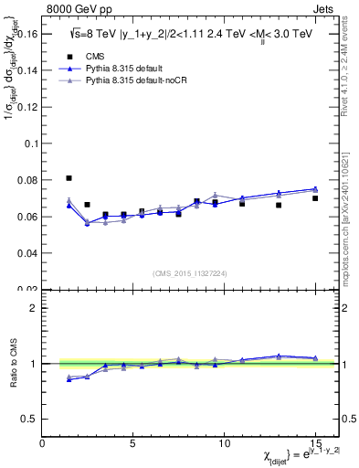 Plot of jj.chi in 8000 GeV pp collisions