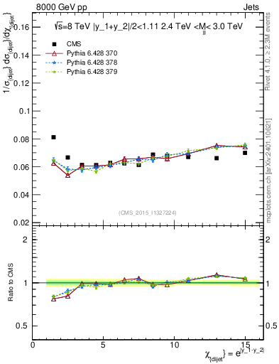 Plot of jj.chi in 8000 GeV pp collisions
