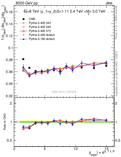Plot of jj.chi in 8000 GeV pp collisions