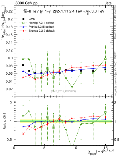 Plot of jj.chi in 8000 GeV pp collisions