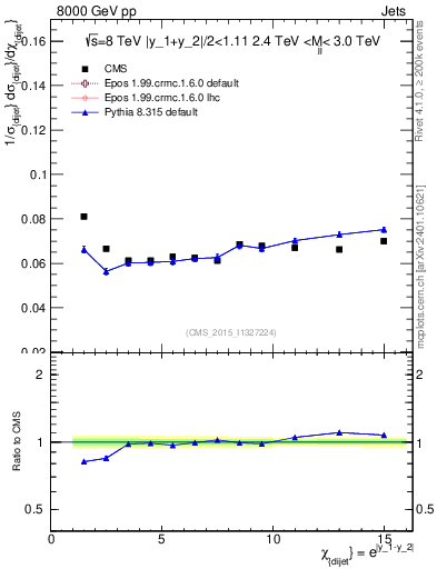 Plot of jj.chi in 8000 GeV pp collisions