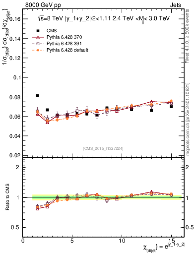 Plot of jj.chi in 8000 GeV pp collisions