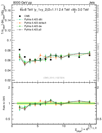 Plot of jj.chi in 8000 GeV pp collisions