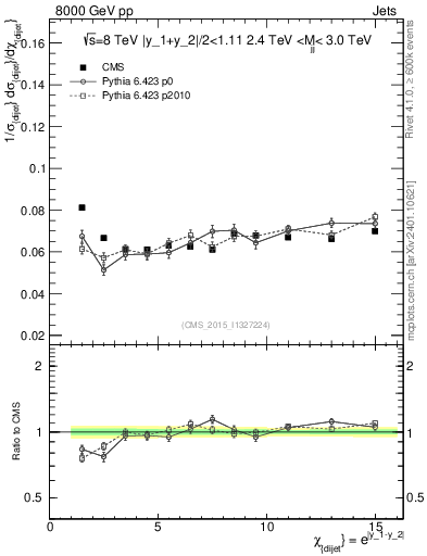 Plot of jj.chi in 8000 GeV pp collisions