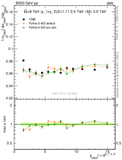 Plot of jj.chi in 8000 GeV pp collisions