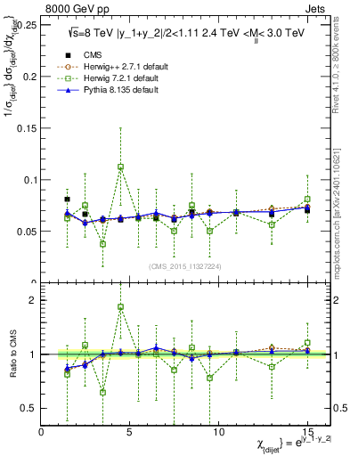 Plot of jj.chi in 8000 GeV pp collisions