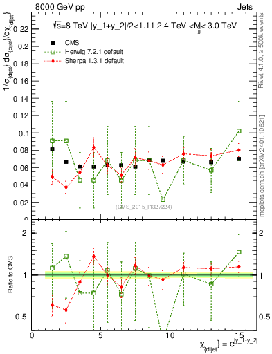 Plot of jj.chi in 8000 GeV pp collisions