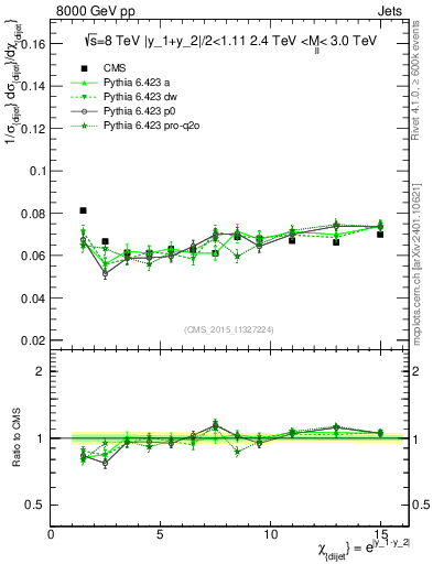 Plot of jj.chi in 8000 GeV pp collisions