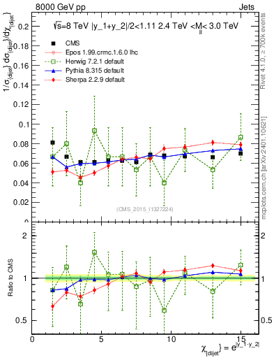 Plot of jj.chi in 8000 GeV pp collisions