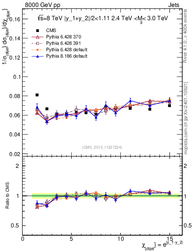 Plot of jj.chi in 8000 GeV pp collisions