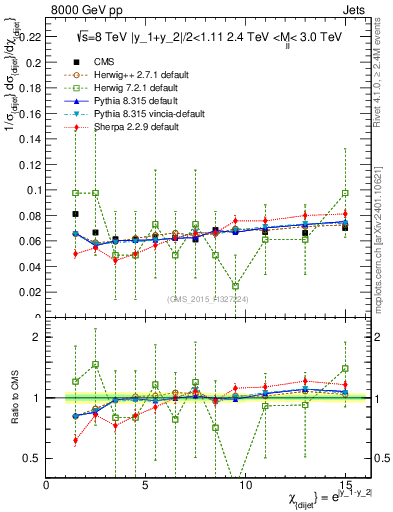 Plot of jj.chi in 8000 GeV pp collisions