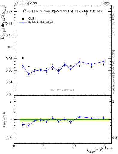 Plot of jj.chi in 8000 GeV pp collisions