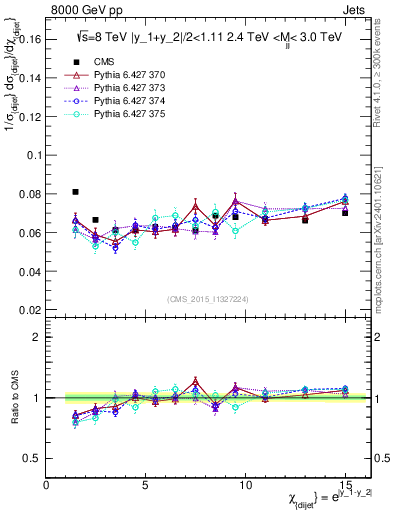 Plot of jj.chi in 8000 GeV pp collisions