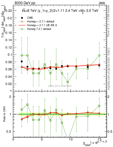 Plot of jj.chi in 8000 GeV pp collisions
